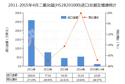 2011-2015年4月二氧化錳(HS28201000)進(jìn)口總額及增速統(tǒng)計(jì) 2011-2015年4月二氧化錳(HS28201000)進(jìn)口總額及增速統(tǒng)計(jì)